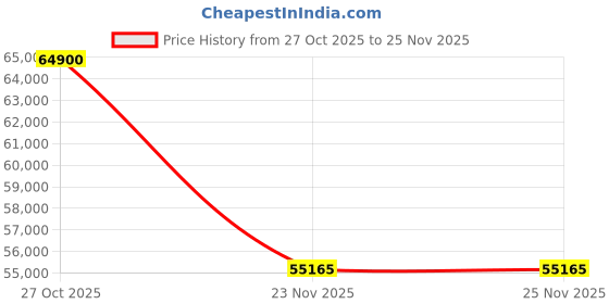 pepperfry.com three sixty Debonair Croco Leather Bar Trolley in Olive Green Colour three sixty Price History Graph from 27 Oct 2025 to 25 Nov 2025