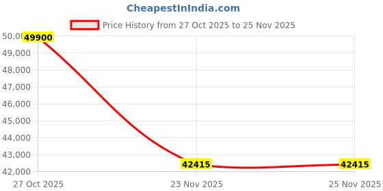pepperfry.com three sixty Heirloom Leather Bar Chair In Olive Green Colour three sixty Price History Graph from 27 Oct 2025 to 25 Nov 2025