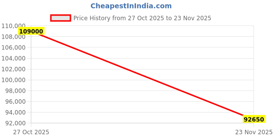 pepperfry.com three sixty Linear Leather Bench in Cognac Colour three sixty Price History Graph from 27 Oct 2025 to 22 Nov 2025