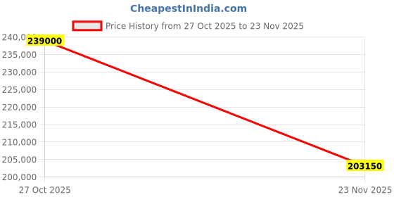 pepperfry.com three sixty Linear Leather Chest of Six Drawers in Cognac Colour three sixty Price History Graph from 27 Oct 2025 to 23 Nov 2025