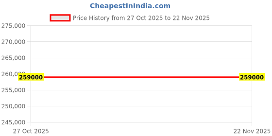 pepperfry.com three sixty Relic Leather Bar Cabinet In Brown Colour three sixty Price History Graph from 27 Oct 2025 to 21 Nov 2025