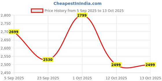 pepperfry.com quirk india Three Wise Monkeys Wall Plate - Set Of 3 quirk india Price History Graph from 5 Sep 2025 to 13 Oct 2025