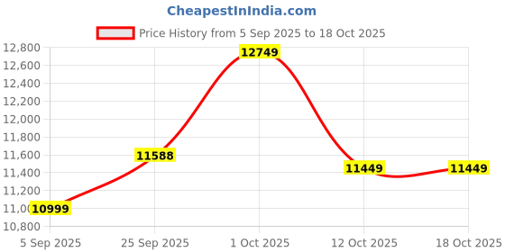 pepperfry.com marbleous Tic Tac Toe Claude Marble & Brass Table Game Set marbleous Price History Graph from 5 Sep 2025 to 18 Oct 2025