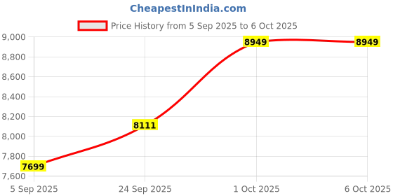 pepperfry.com Tic Tac Toe Wooden & Brass Inlay Table Game Set by Marbleous marbleous Price History Graph from 5 Sep 2025 to 5 Oct 2025
