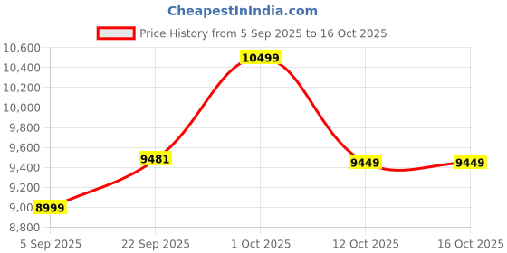 pepperfry.com delightful decor Tiffany Style Red Colour Stained Glass Table Lamp delightful decor Price History Graph from 5 Sep 2025 to 15 Oct 2025