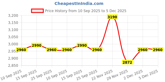 pepperfry.com Tigris Brown Glass Hanging Lamp by Kapoor LampShades kapoor lampshades Price History Graph from 10 Sep 2025 to 5 Dec 2025