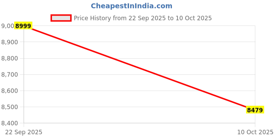 pepperfry.com mintwud from pepperfry Tigris Sideboard In Noce Lyon & White Finish mintwud from pepperfry Price History Graph from 22 Sep 2025 to 10 Oct 2025
