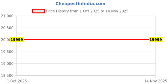 pepperfry.com casacraft from pepperfry Tilburg Fabric 2 Seater Sofa In Indigo Silver Colour casacraft from pepperfry Price History Graph from 1 Oct 2025 to 11 Nov 2025