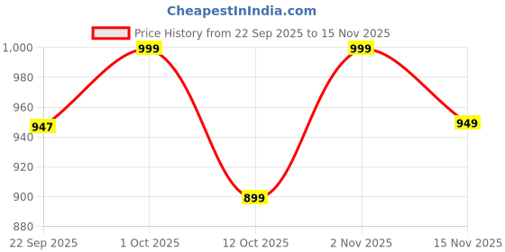 pepperfry.com foziq Timaru Brown Metal Hanging Light foziq Price History Graph from 22 Sep 2025 to 15 Nov 2025