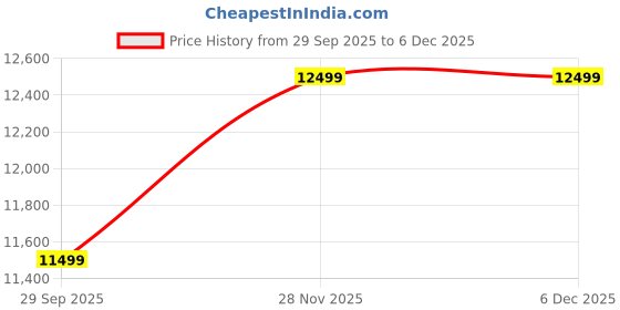 pepperfry.com timberly Ariahana Fabric Arm Chair in Grey Colour timberly Price History Graph from 29 Sep 2025 to 5 Dec 2025