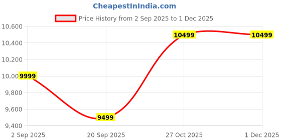 pepperfry.com timberly Grenier Fabric Slipper Chair in Yellow Colour timberly Price History Graph from 2 Sep 2025 to 30 Nov 2025