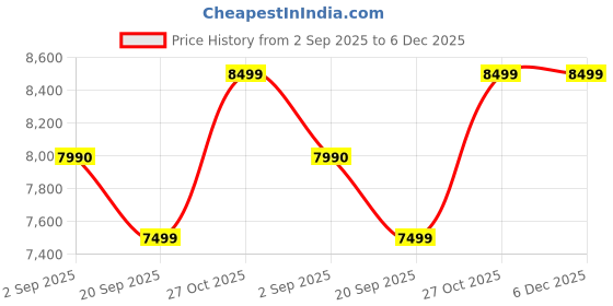 pepperfry.com timberly Locke Fabric Barrel Chair In Brown Colour timberly Price History Graph from 2 Sep 2025 to 5 Dec 2025