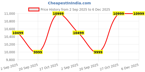 pepperfry.com timberly Malena Fabric Slipper Chair in Green Colour timberly Price History Graph from 2 Sep 2025 to 6 Dec 2025