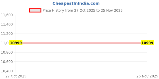 pepperfry.com timberly Malena Fabric Slipper Chair in Multi Colour & Electric Design timberly Price History Graph from 27 Oct 2025 to 25 Nov 2025
