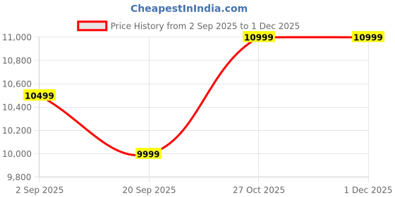 pepperfry.com timberly Malena Fabric Slipper Chair in Yellow Colour timberly Price History Graph from 2 Sep 2025 to 1 Dec 2025