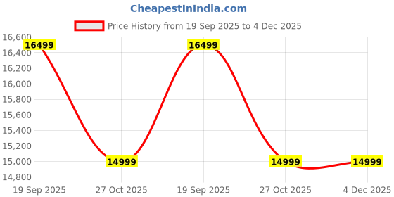 pepperfry.com timberly Velora Tufted Back Fabric 1 Seater Sofa In Blue Colour timberly Price History Graph from 19 Sep 2025 to 3 Dec 2025