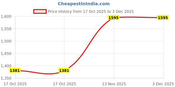 pepperfry.com pasabahce Timeless 62ml (Set of 8) Shot Glass pasabahce Price History Graph from 17 Oct 2025 to 3 Dec 2025