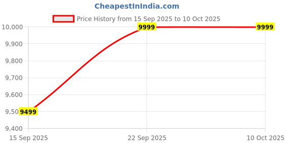 pepperfry.com mudramark from pepperfry Timila Mango Wood Foot Stool In White Distressed Finish mudramark from pepperfry Price History Graph from 15 Sep 2025 to 10 Oct 2025