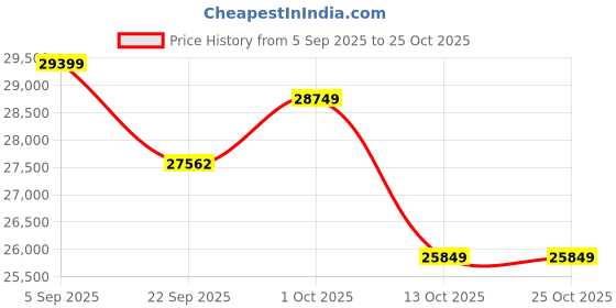 pepperfry.com artociti Tirupati Balaji Relief Wall Mural In Golden artociti Price History Graph from 5 Sep 2025 to 24 Oct 2025