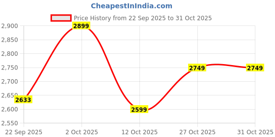 pepperfry.com foziq Titan Black PVC Cluster Hanging Light foziq Price History Graph from 22 Sep 2025 to 30 Oct 2025