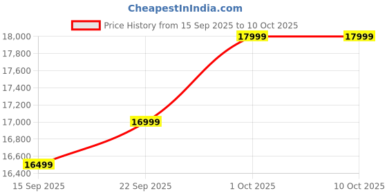 pepperfry.com mintwud from pepperfry Tochi Fabric 1 Seater Sofa In Blue Colour mintwud from pepperfry Price History Graph from 15 Sep 2025 to 9 Oct 2025