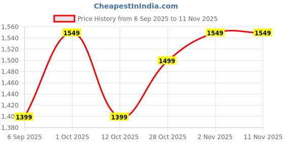 pepperfry.com vedas Tora Butterfly Multicolour Iron Wall Art vedas Price History Graph from 6 Sep 2025 to 10 Nov 2025