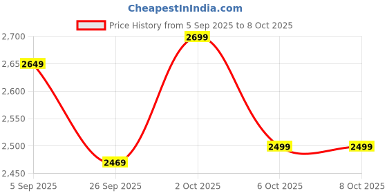 pepperfry.com symplify Torino Solid Wood Wall Shelf Organiser With Key Holders symplify Price History Graph from 5 Sep 2025 to 7 Oct 2025