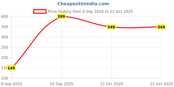 pepperfry.com fashion bizz Tortoise with Plate Vastu Fengshui fashion bizz Price History Graph from 8 Sep 2025 to 22 Oct 2025