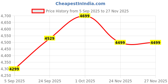 pepperfry.com katkaria creations Tortue White Marble Book End katkaria creations Price History Graph from 5 Sep 2025 to 25 Nov 2025