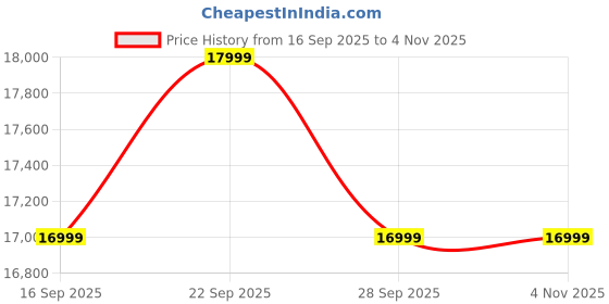 pepperfry.com woodsworth from pepperfry Toscano Sheesham Wood Console Table In Provincial Teak Finish woodsworth from pepperfry Price History Graph from 16 Sep 2025 to 4 Nov 2025