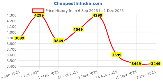 pepperfry.com toughcrafts 9 Circle Dolls Multicolour Metal Wall Art With LED toughcrafts Price History Graph from 6 Sep 2025 to 30 Nov 2025