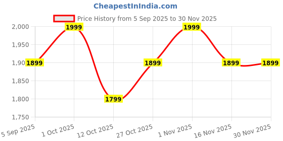 pepperfry.com toughcrafts Flowers Multicolour Iron Wall Art Without LED toughcrafts Price History Graph from 5 Sep 2025 to 30 Nov 2025