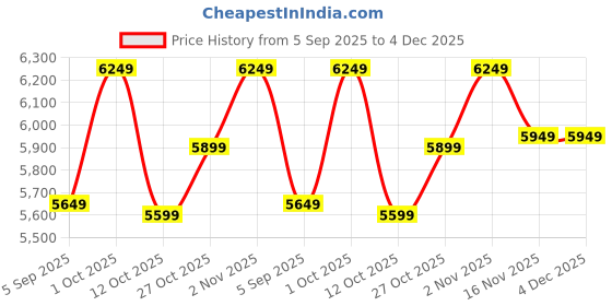 pepperfry.com toughcrafts Golden Iron Ring Tree Metal Wall Art toughcrafts Price History Graph from 5 Sep 2025 to 4 Dec 2025