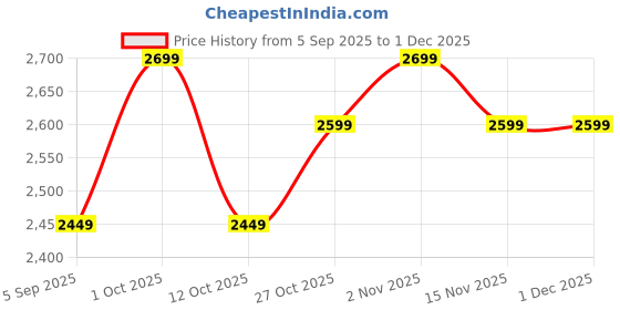 pepperfry.com toughcrafts Golden Swans metal table decor toughcrafts Price History Graph from 5 Sep 2025 to 30 Nov 2025