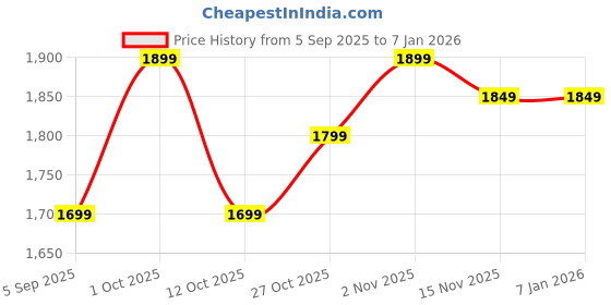 pepperfry.com toughcrafts Iron Golden Dolls Wall Metal Art toughcrafts Price History Graph from 5 Sep 2025 to 5 Jan 2026