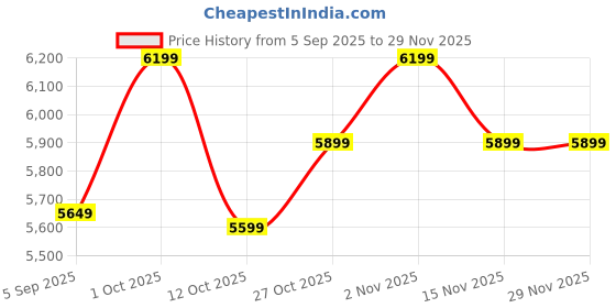 pepperfry.com toughcrafts Iron Silver Deer Frame & Mdf Wall Metal Art toughcrafts Price History Graph from 5 Sep 2025 to 29 Nov 2025