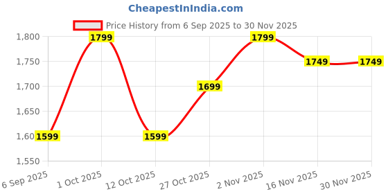 pepperfry.com toughcrafts lowers Multicolour Iron Wall Art Without LED toughcrafts Price History Graph from 6 Sep 2025 to 30 Nov 2025