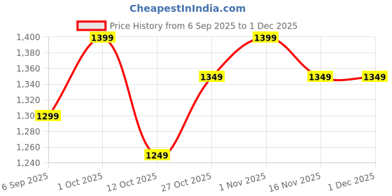 pepperfry.com toughcrafts Modern Leaf Gold Iron Wall Art Without LED toughcrafts Price History Graph from 6 Sep 2025 to 30 Nov 2025