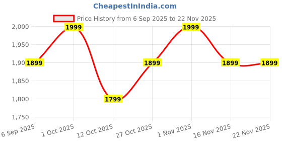 pepperfry.com toughcrafts Radha & Krishna Jhula Multicolour Iron Wall Art With LED toughcrafts Price History Graph from 6 Sep 2025 to 22 Nov 2025