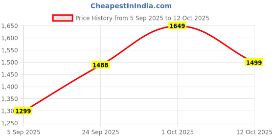 pepperfry.com muren Tourmaline Black Stone With Agate Slice Base Vastu Good Fortune Crystal Tree for Home/Office D cor for Gift - 100 Beads muren Price History Graph from 5 Sep 2025 to 12 Oct 2025