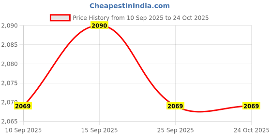 pepperfry.com kapoor lampshades Townshend Shine Brass Metal Finish Wall Light kapoor lampshades Price History Graph from 10 Sep 2025 to 24 Oct 2025
