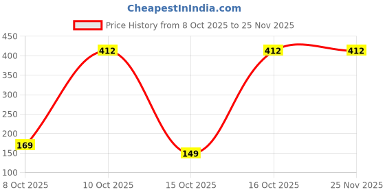 pepperfry.com aromatic fables Traditional Elegance Set Of 6 Terracotta Diya Scented Candles For Diwali aromatic fables Price History Graph from 8 Oct 2025 to 24 Nov 2025