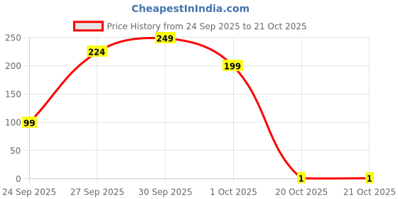 pepperfry.com fashion bizz Traditional Elephant Figurines Set of 3 fashion bizz Price History Graph from 24 Sep 2025 to 21 Oct 2025