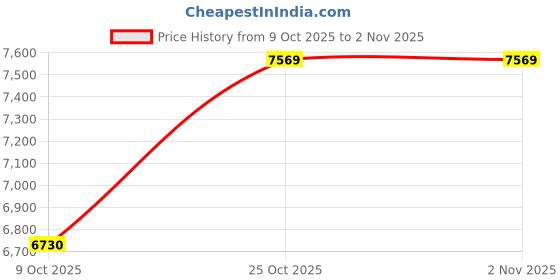pepperfry.com stello Traditional Gold Crystal Empire Chandelier stello Price History Graph from 9 Oct 2025 to 1 Nov 2025