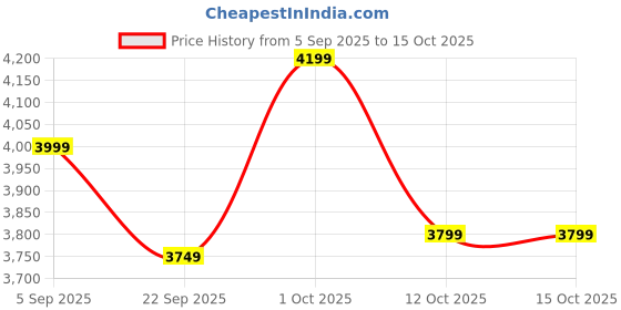 pepperfry.com craft tree Traditional Pattern 27 X 14 Inch Wooden Jharokha craft tree Price History Graph from 5 Sep 2025 to 15 Oct 2025