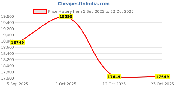 pepperfry.com weald heritage Traditional Prayer Wheel weald heritage Price History Graph from 5 Sep 2025 to 23 Oct 2025
