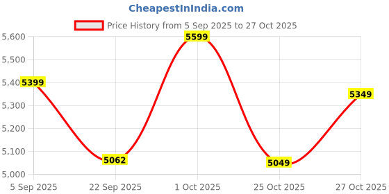 pepperfry.com craft tree Traditional Solid Wood Jharokha in Blue craft tree Price History Graph from 5 Sep 2025 to 27 Oct 2025
