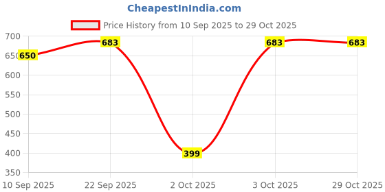 pepperfry.com the handicraftian Traditional Terracotta 7 Diya Plate (Gold) the handicraftian Price History Graph from 10 Sep 2025 to 28 Oct 2025