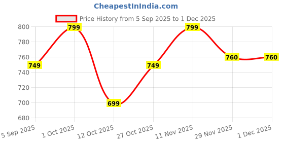 pepperfry.com Traditional White Iron Flush Mount Wall Light By New Era new era Price History Graph from 5 Sep 2025 to 1 Dec 2025