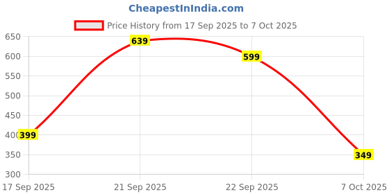 pepperfry.com tramb Polyester Solid 5 ft Blackout Eyelet Window Curtain tramb Price History Graph from 17 Sep 2025 to 7 Oct 2025